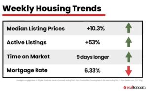 Weekly Housing Trends. Median prices are up 10.3%. Active listings are up 53%. Time on the market is up to 9 days longer. Mortgage rate is down to 6.33%.